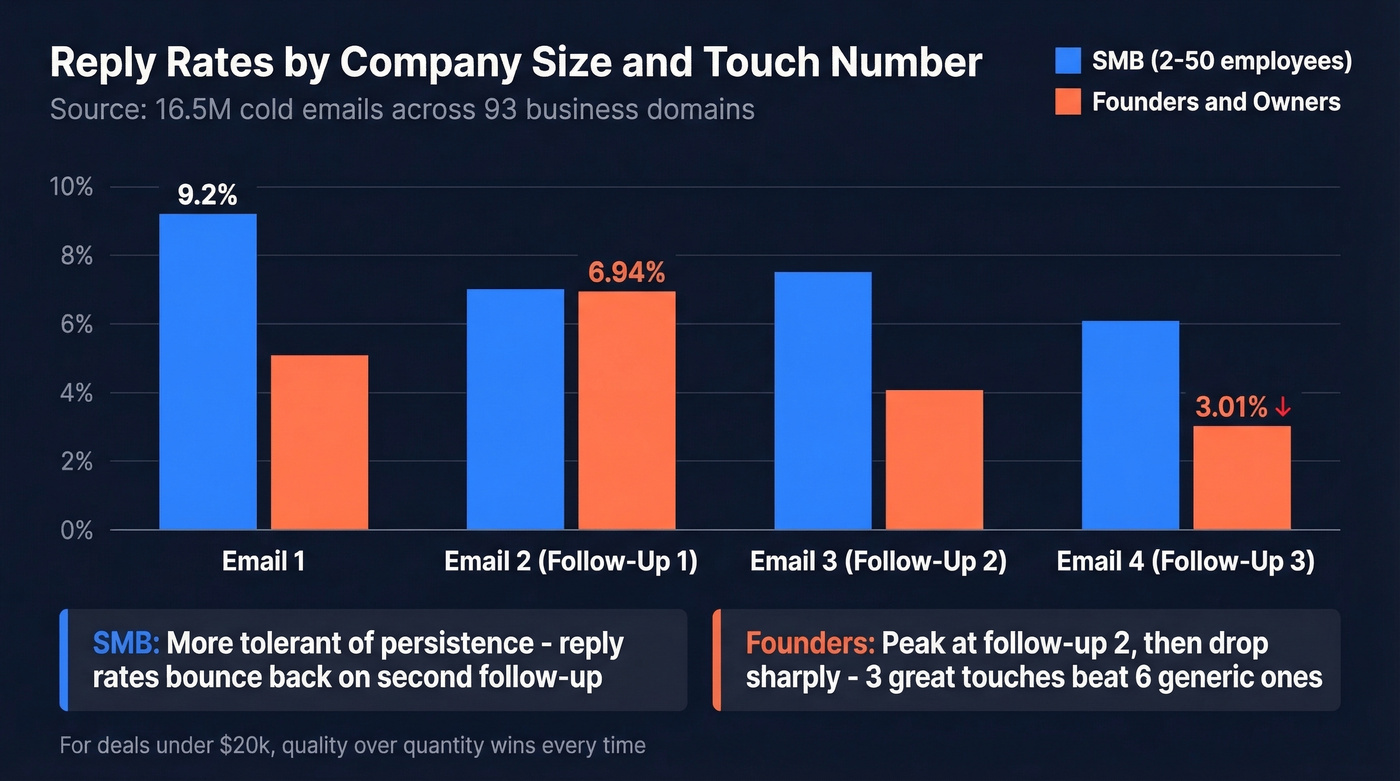 Reply rate comparison chart by company size and touch number