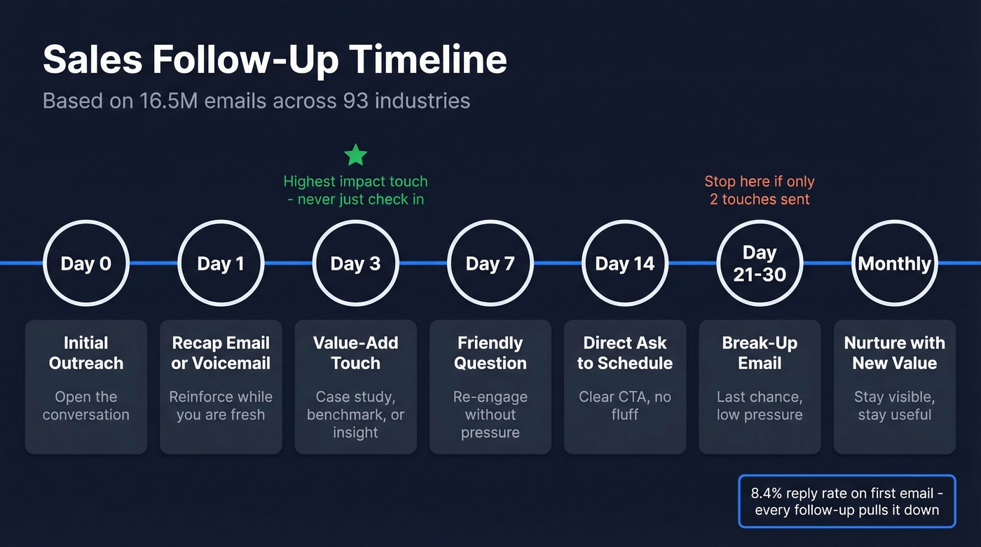 Visual day-by-day sales follow-up timeline with actions and tips
