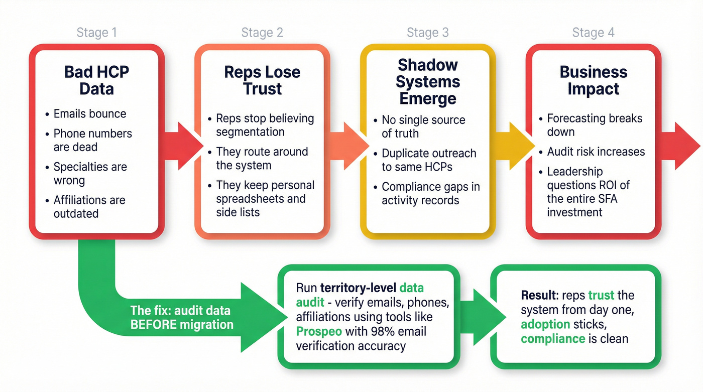 How bad HCP data breaks pharma SFA adoption