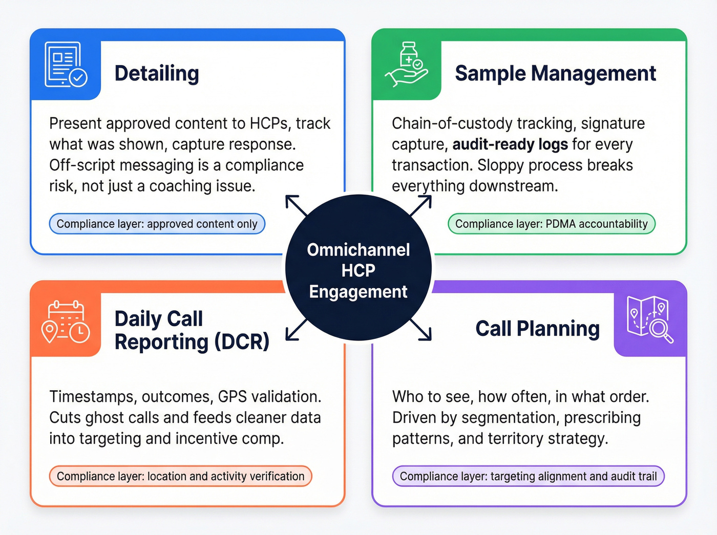 Four core pharma SFA workflows with compliance layers