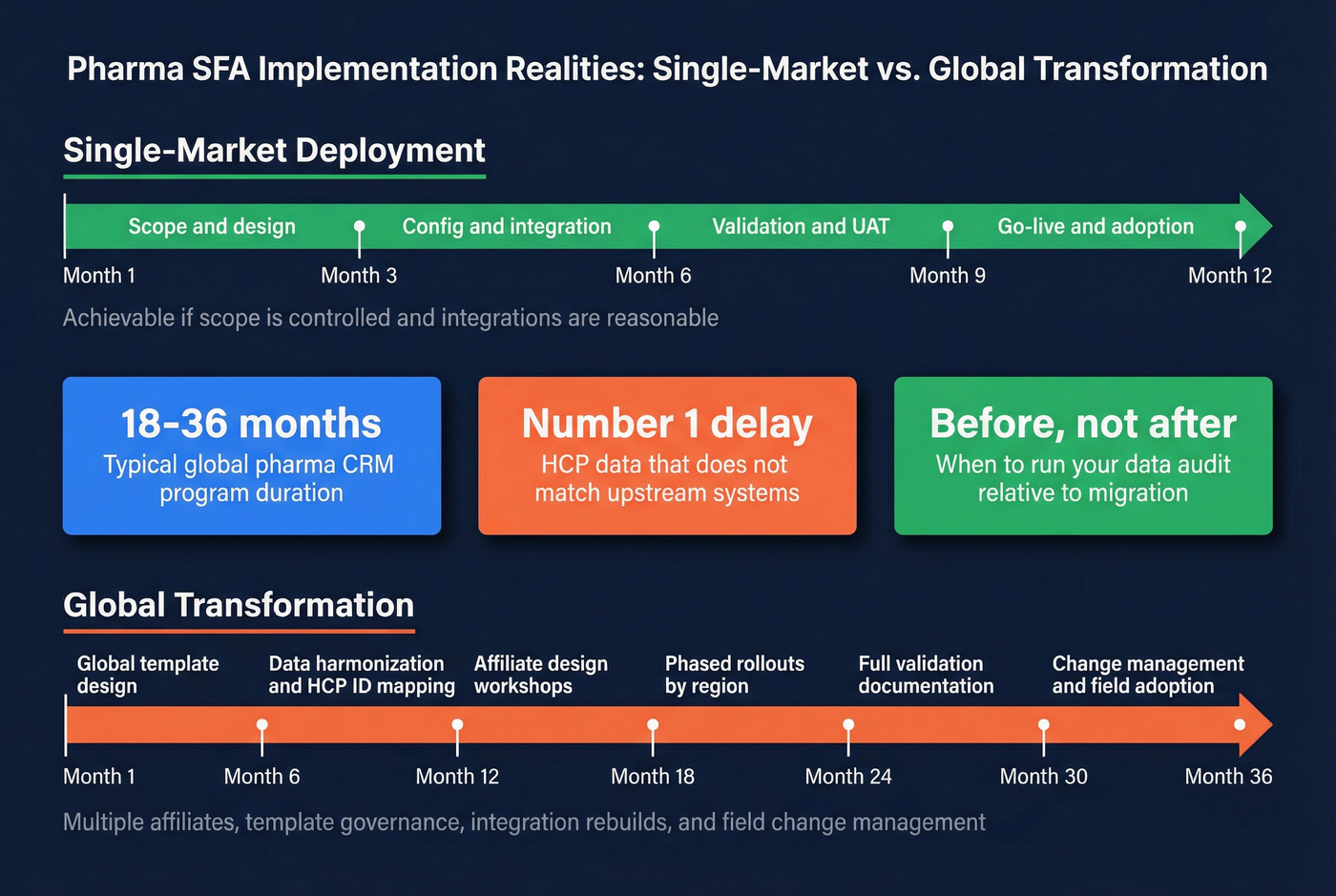Pharma SFA implementation timeline comparison single vs global