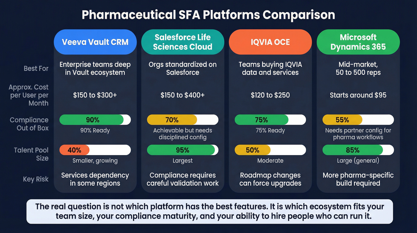 Pharma SFA vendor comparison across five key dimensions