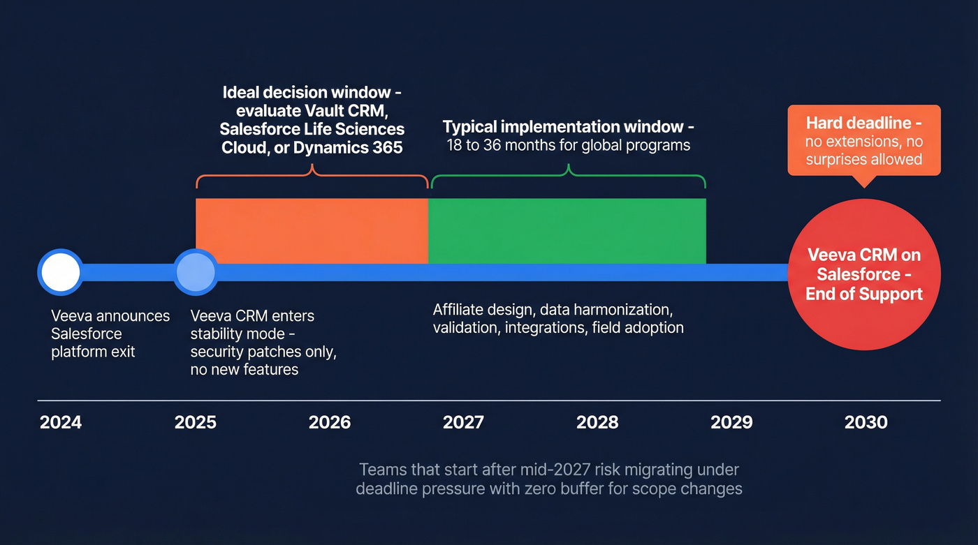 Veeva CRM migration timeline from 2024 to 2030