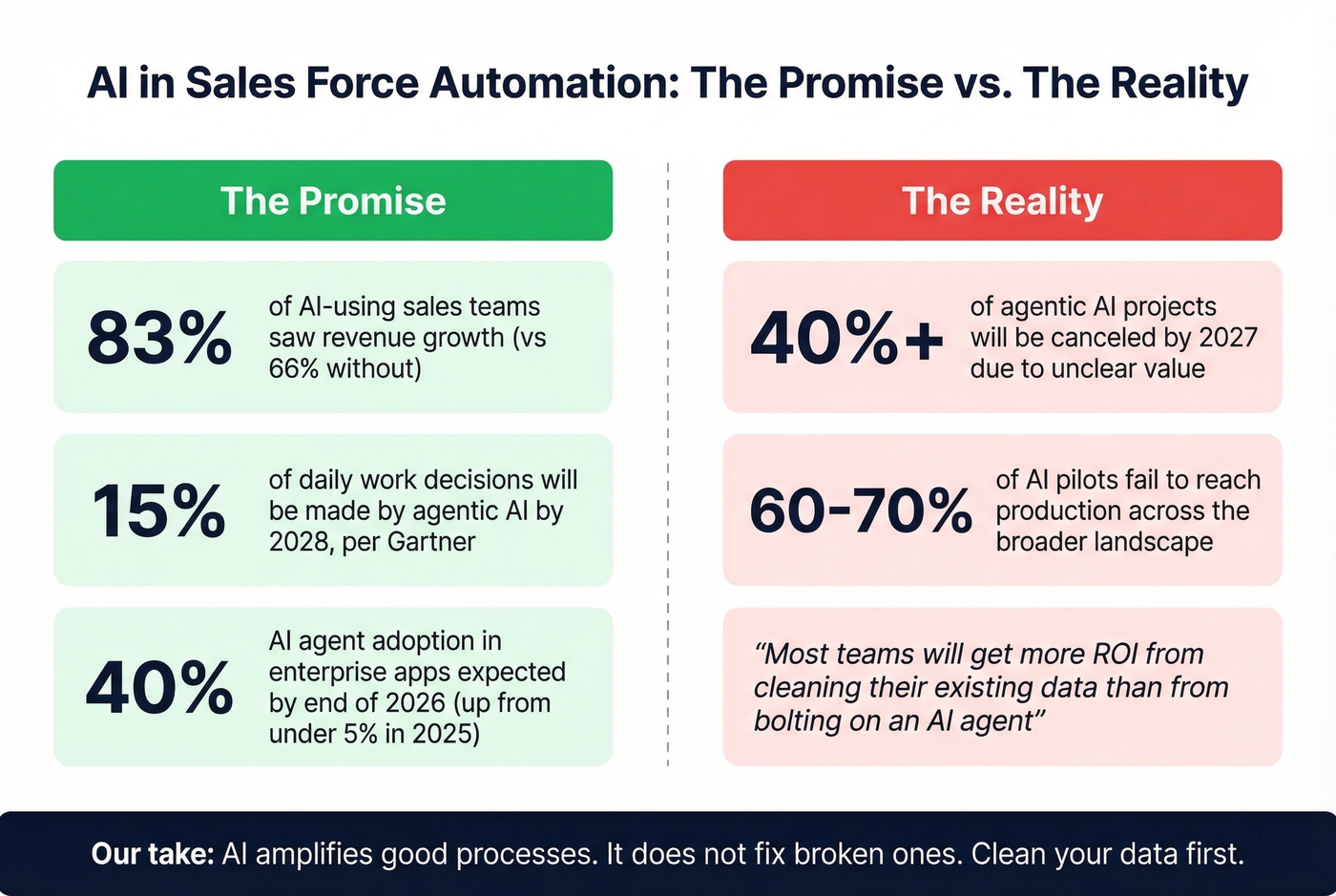 AI in SFA stats showing promise versus implementation risk