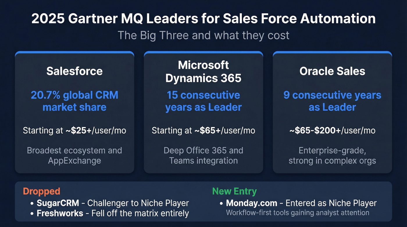 Gartner Magic Quadrant SFA Leaders comparison with pricing