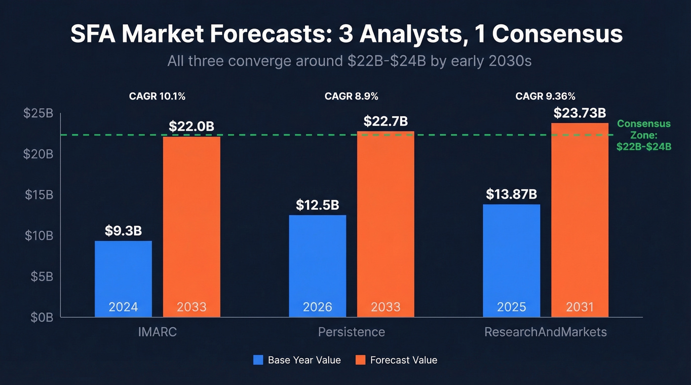 SFA market forecast comparison across three analyst firms