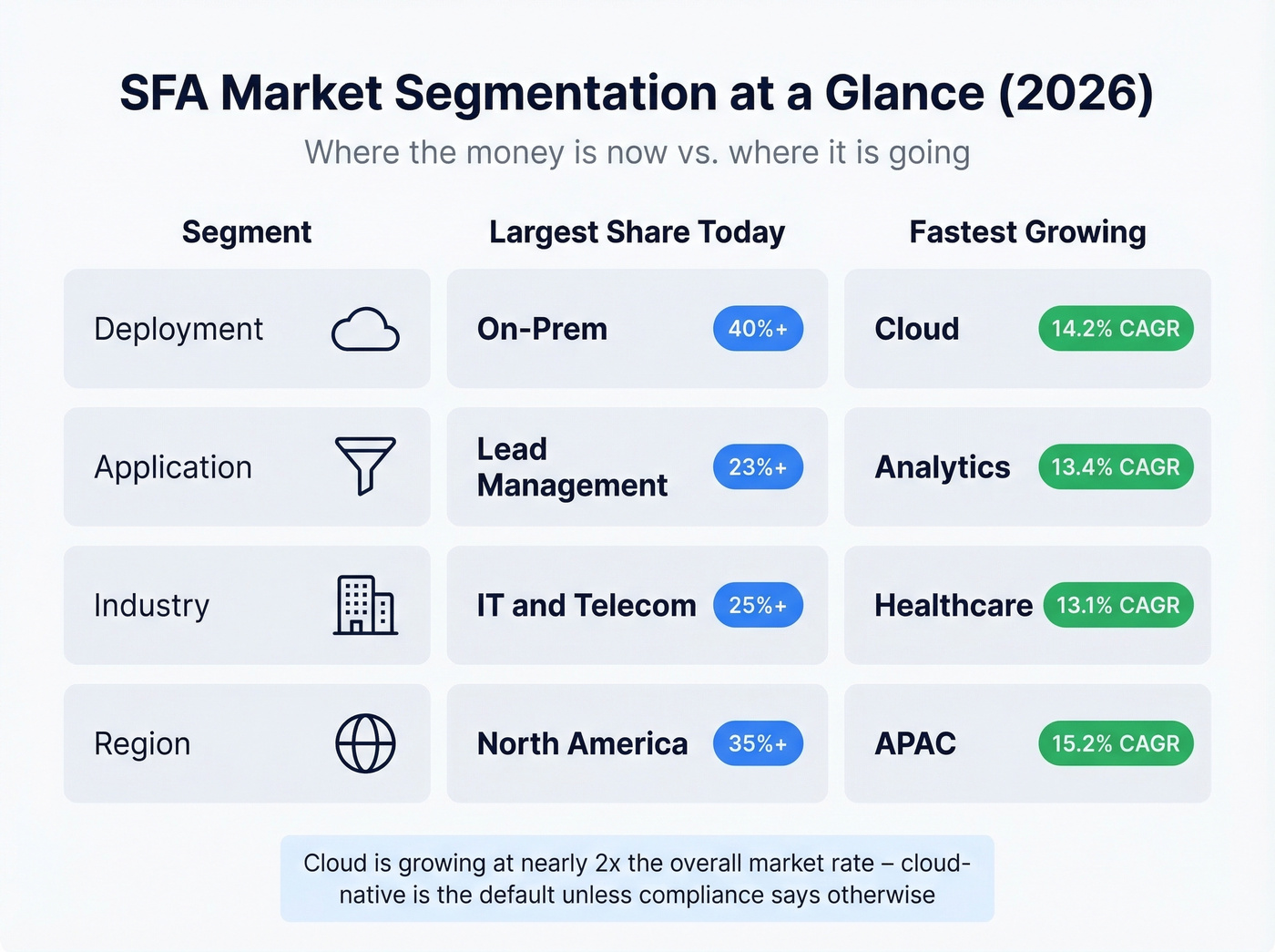 SFA market segmentation grid showing largest vs fastest growing