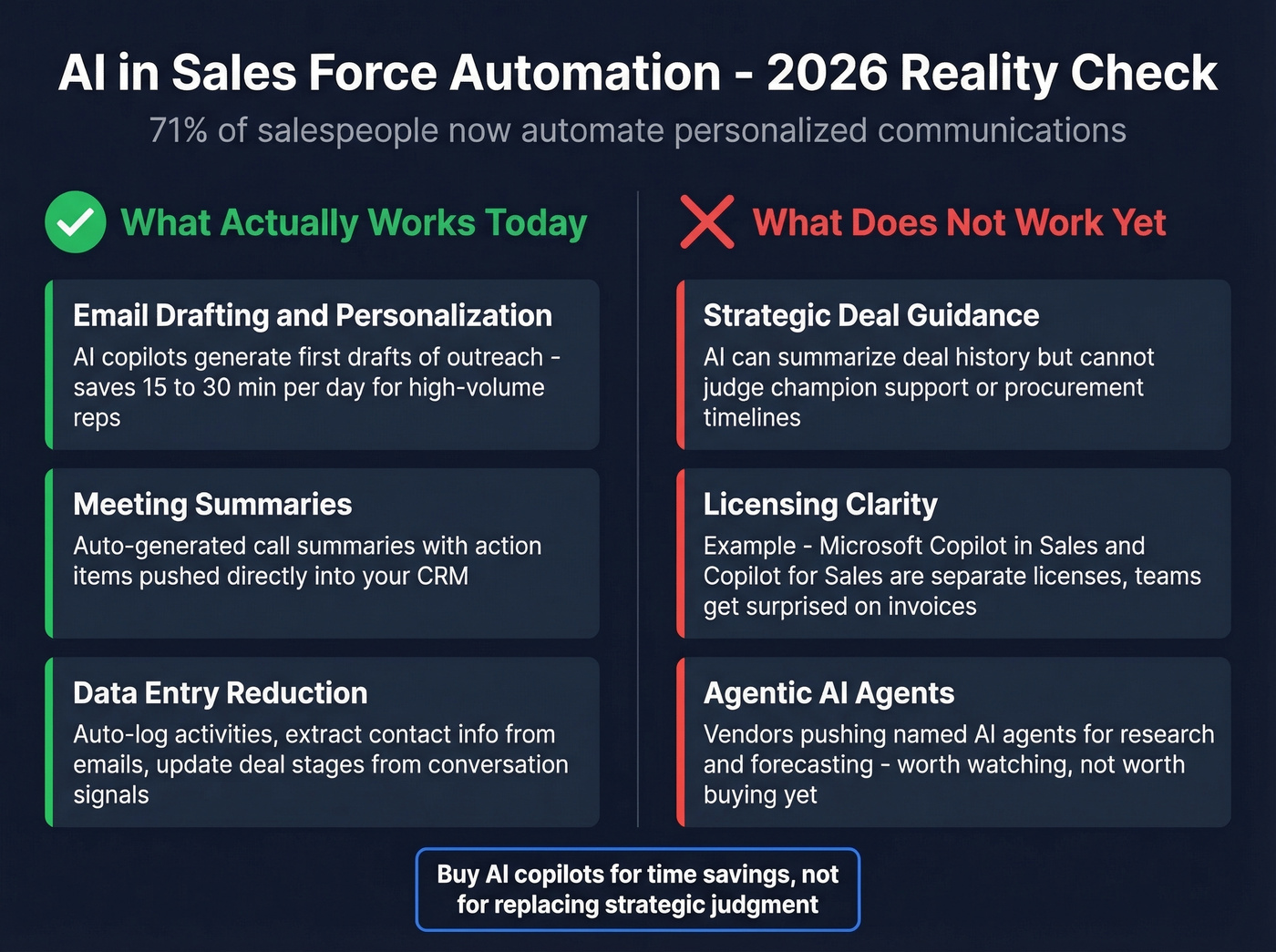 AI in SFA - what works versus what does not work yet