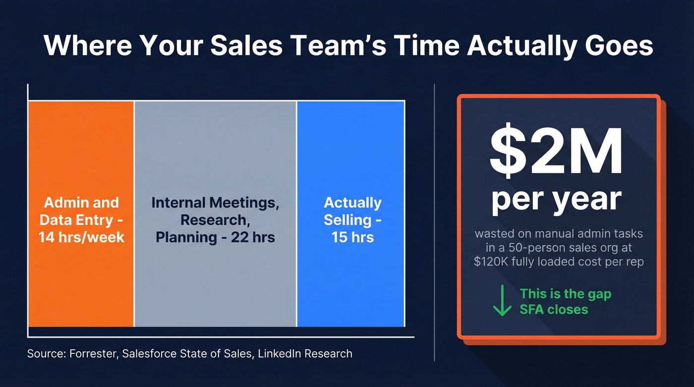 Sales rep time allocation and cost of admin waste