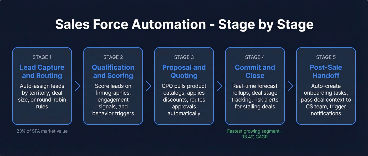 Sales force automation workflow across five deal stages