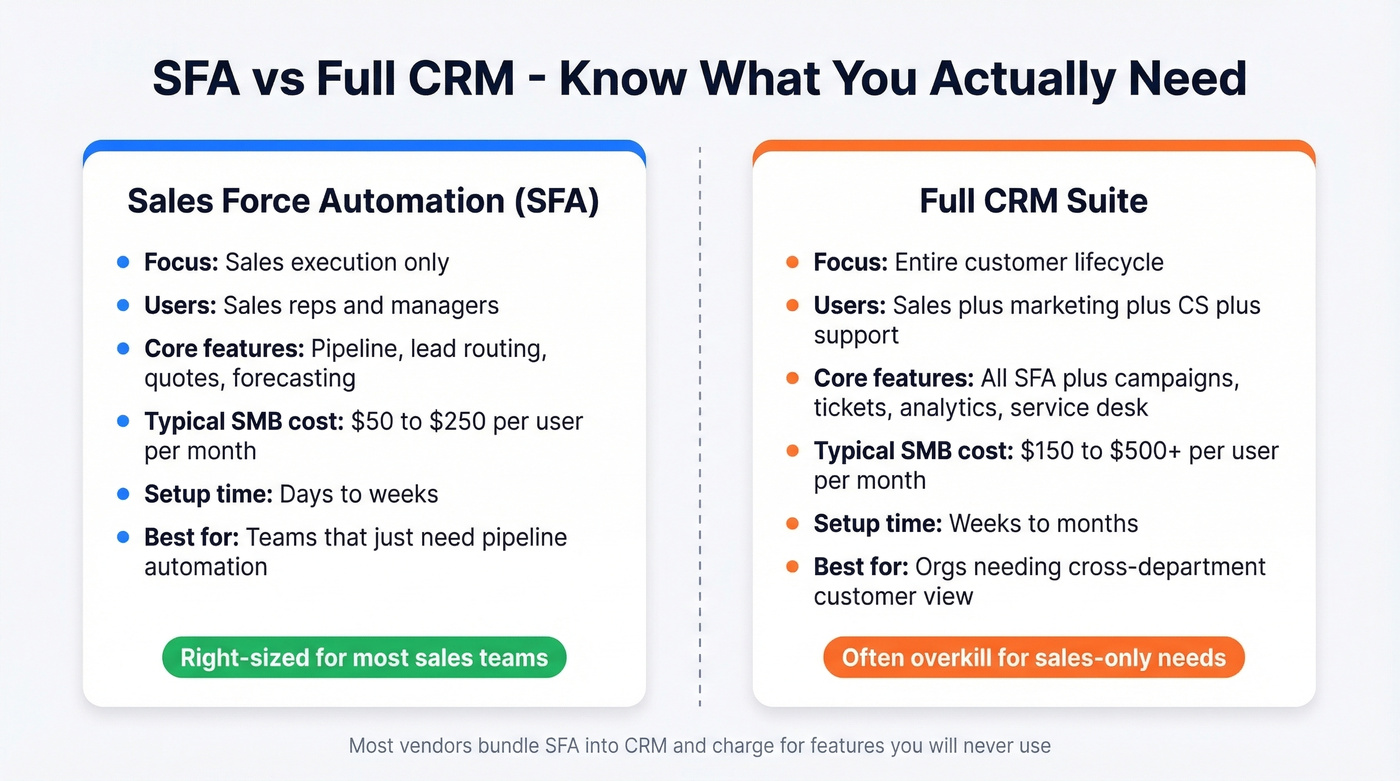 SFA versus full CRM comparison diagram with scope and cost