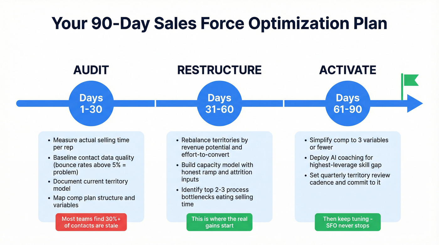 90-day sales force optimization implementation timeline