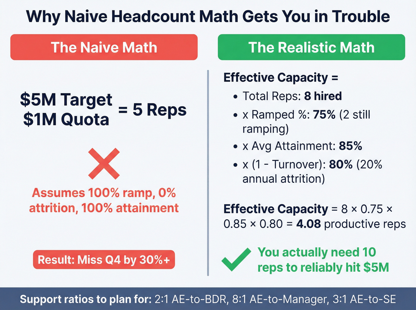 Capacity planning formula with realistic vs naive math comparison