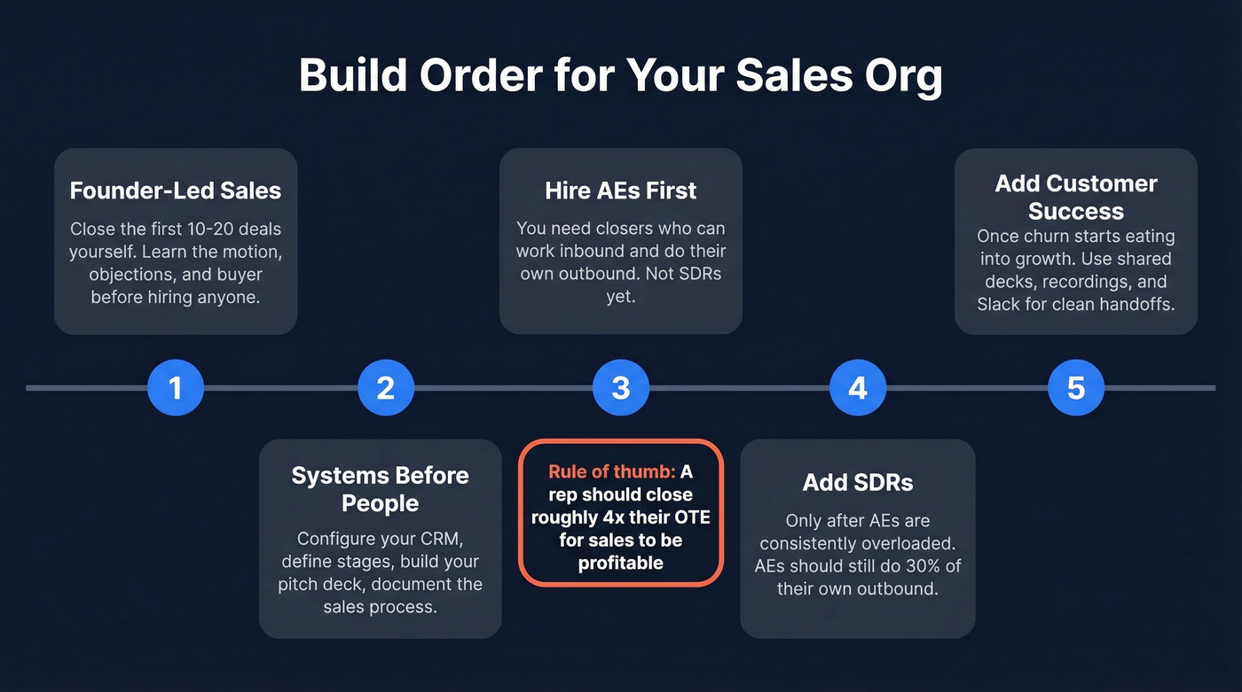 Step-by-step build order for a sales organization