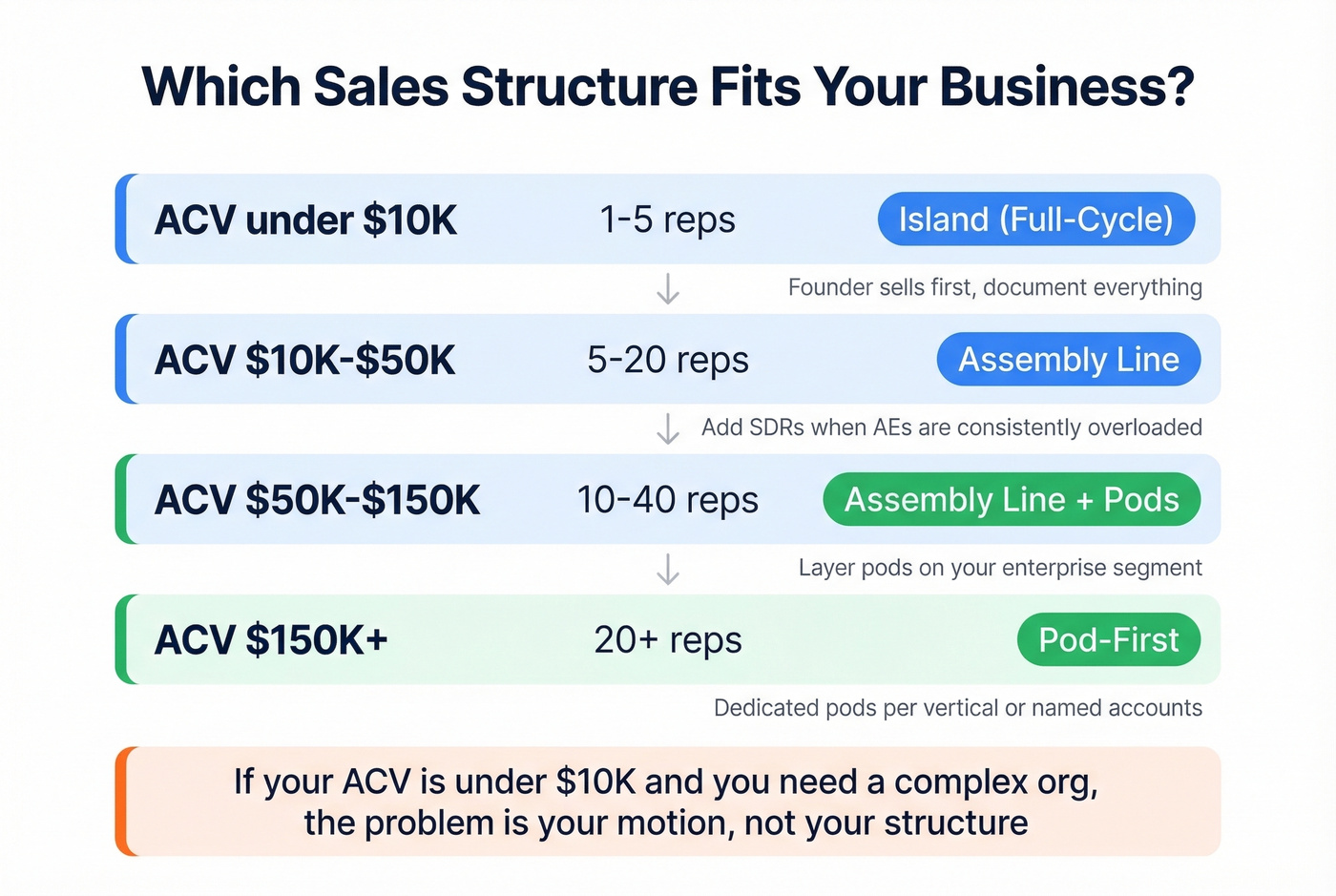 Decision framework for choosing sales force structure by ACV and team size