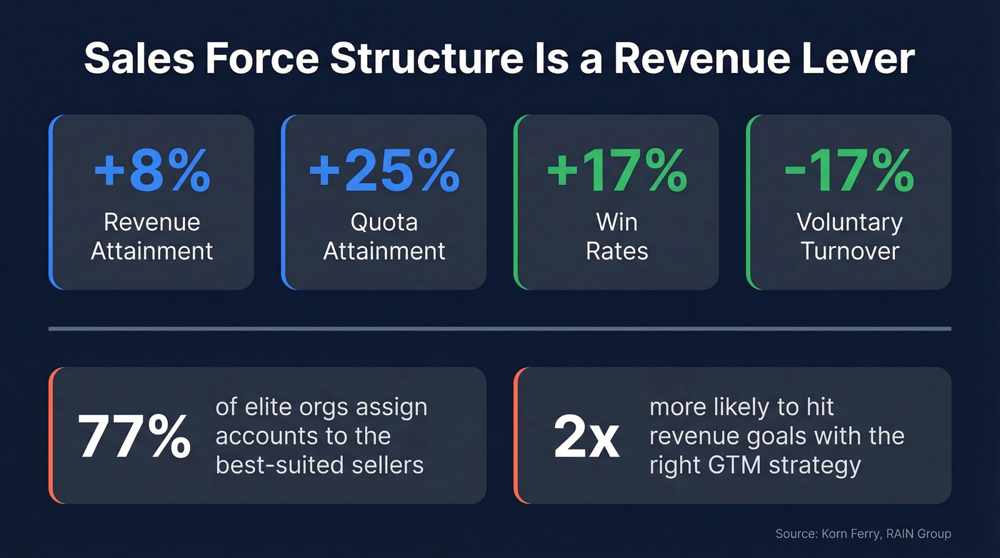 Key benchmarks showing impact of sales structure on revenue