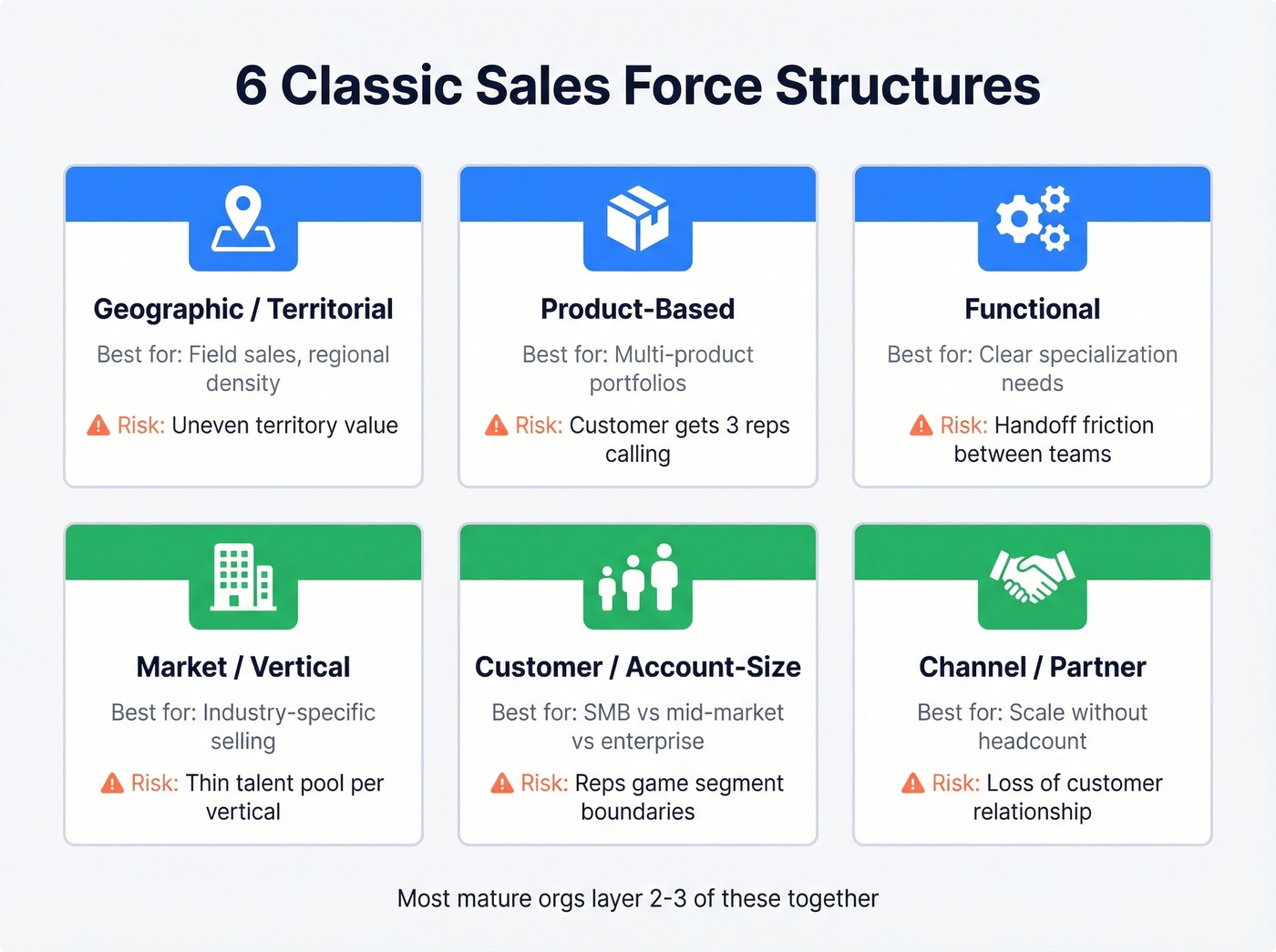 Visual grid of six classic sales force structures