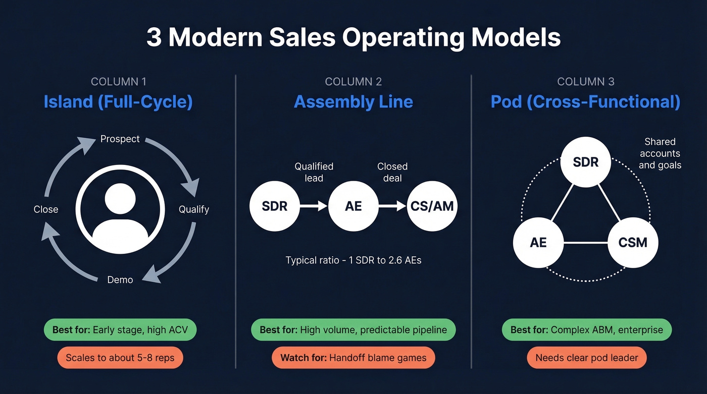 Three modern sales operating models compared visually