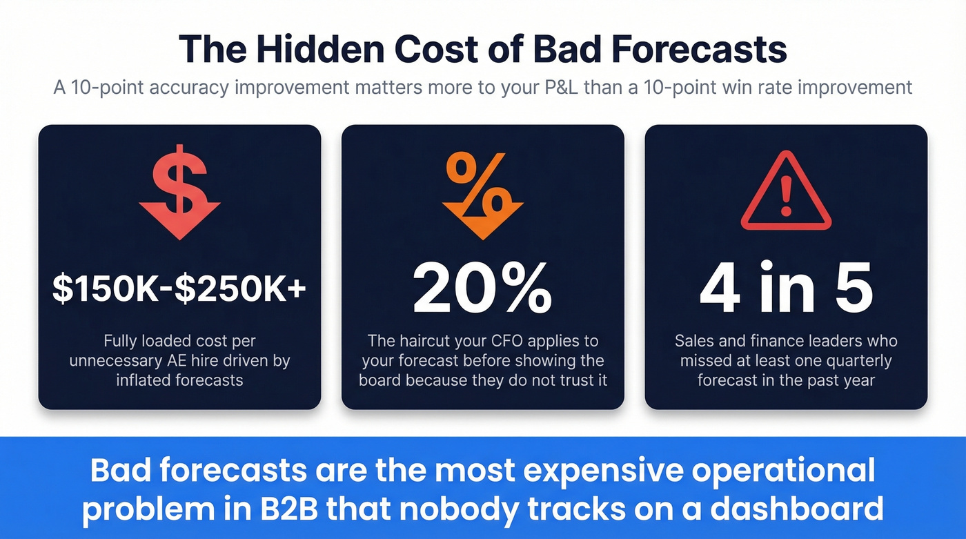Cost impact of poor forecast accuracy on business decisions