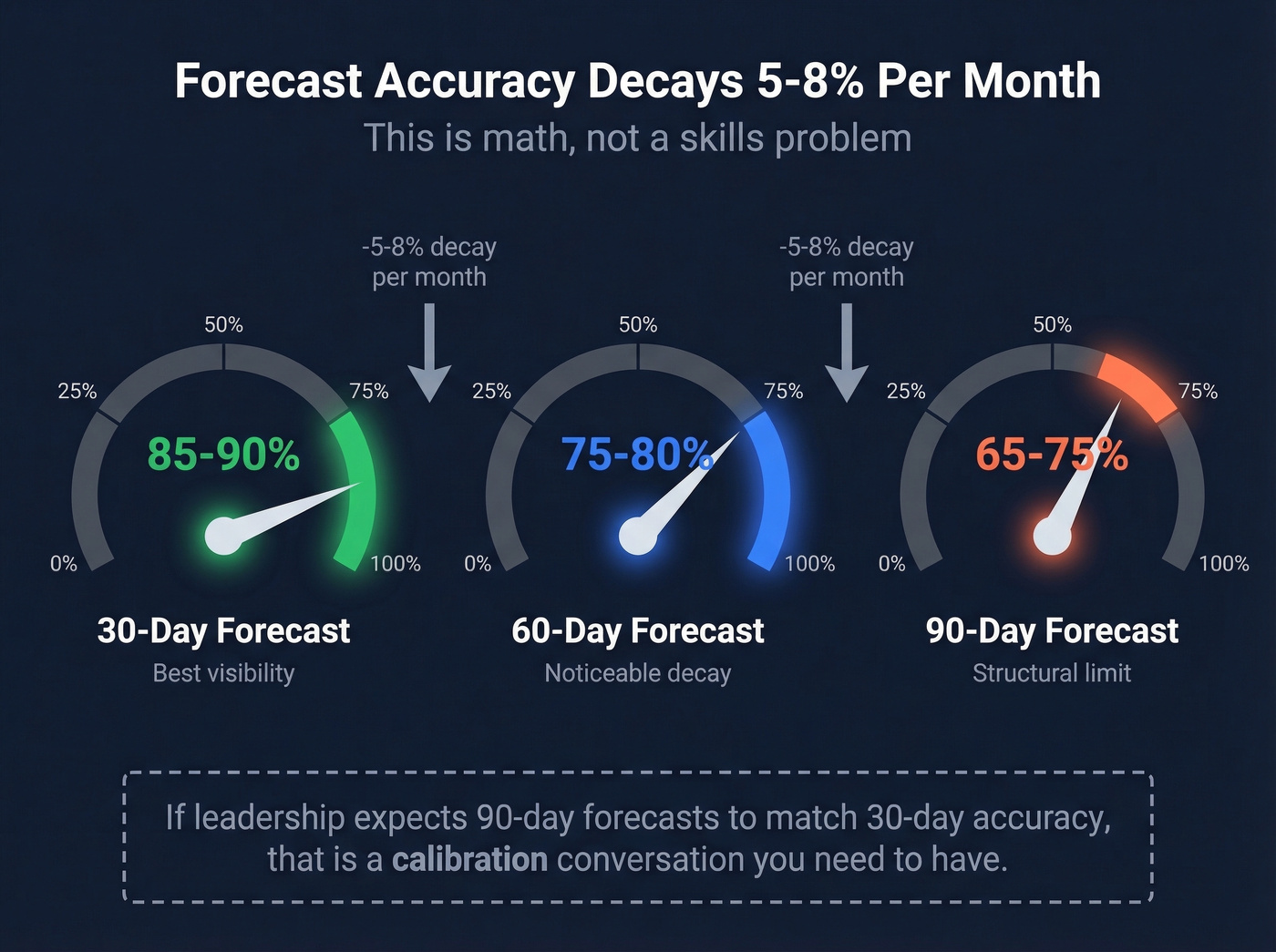 Forecast accuracy decay over 30 60 90 day horizons
