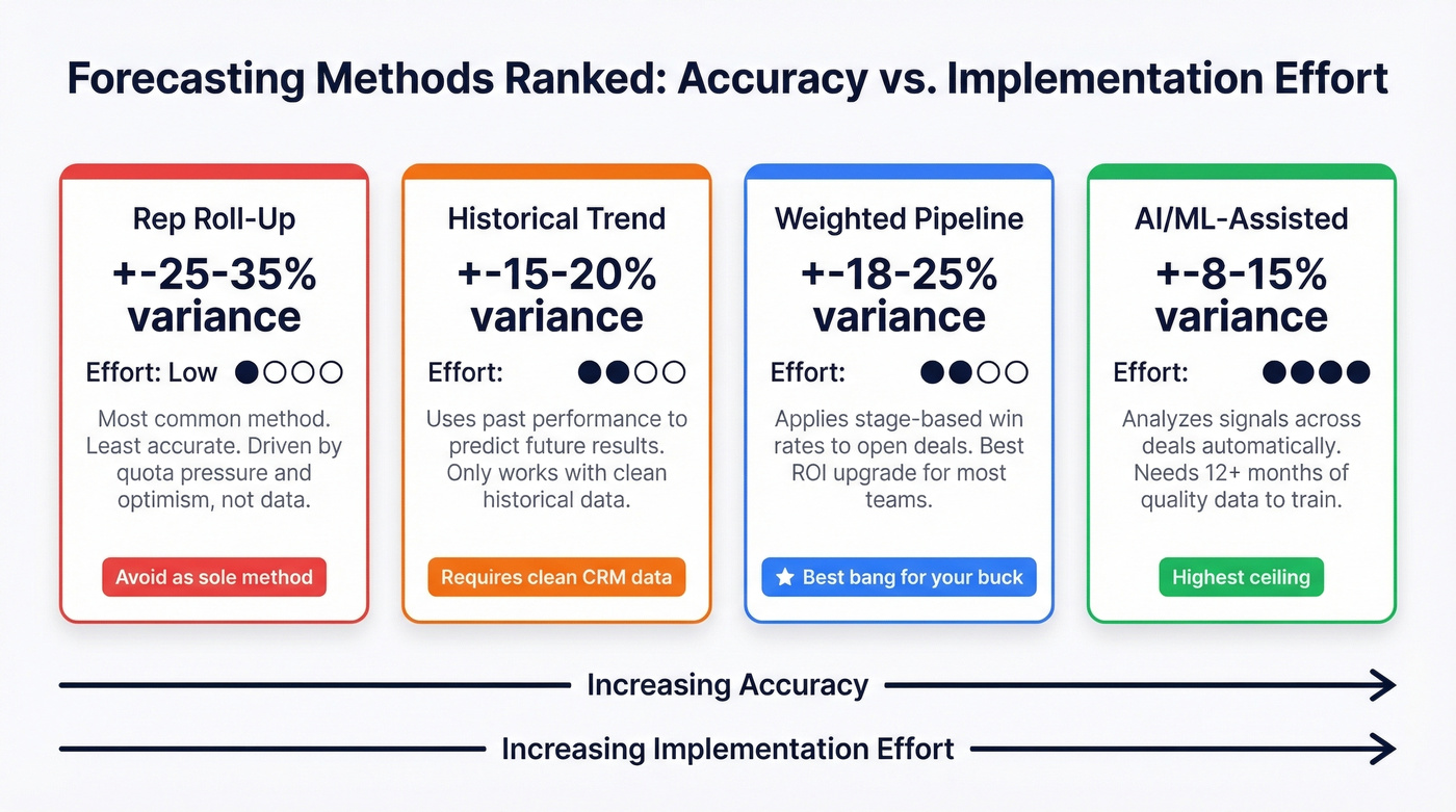 Forecasting methods ranked by accuracy and effort