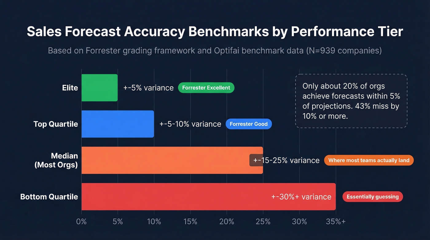 Sales forecast accuracy benchmarks by performance tier