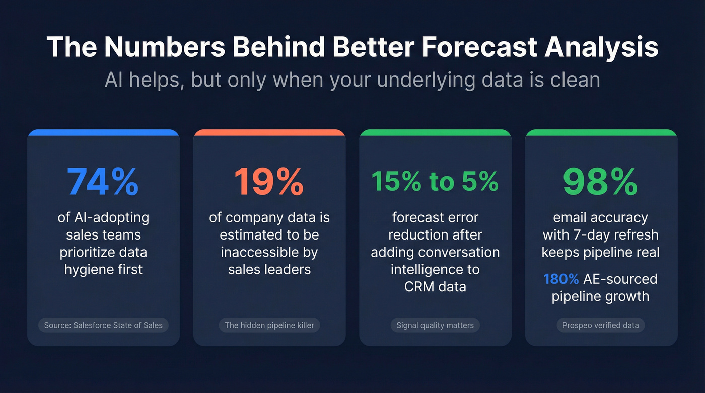 Key forecast analysis statistics and data quality impact