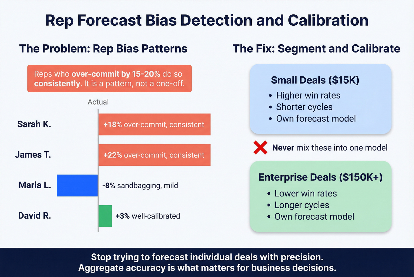 Rep bias calibration framework with segmentation guidance