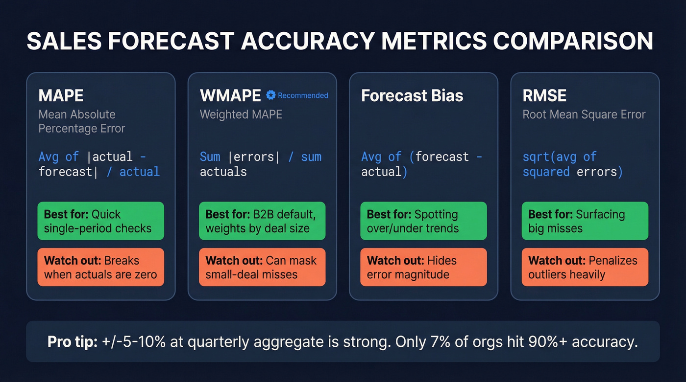 Forecast accuracy metrics comparison with formulas and use cases