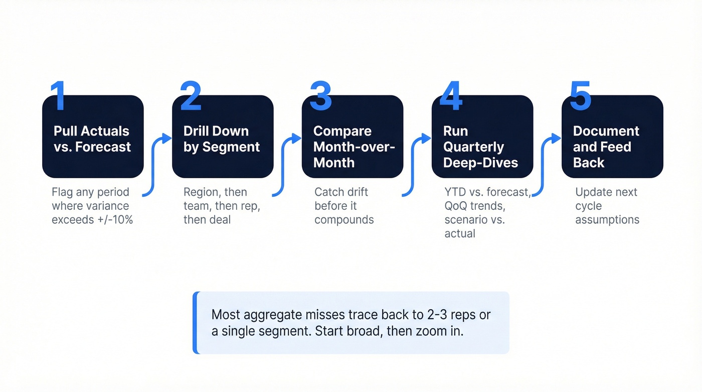 Five-step variance analysis drill-down process flow