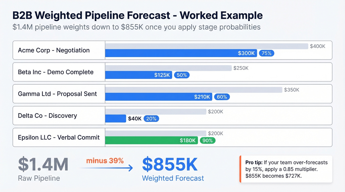 Visual pipeline waterfall showing weighted forecast calculation