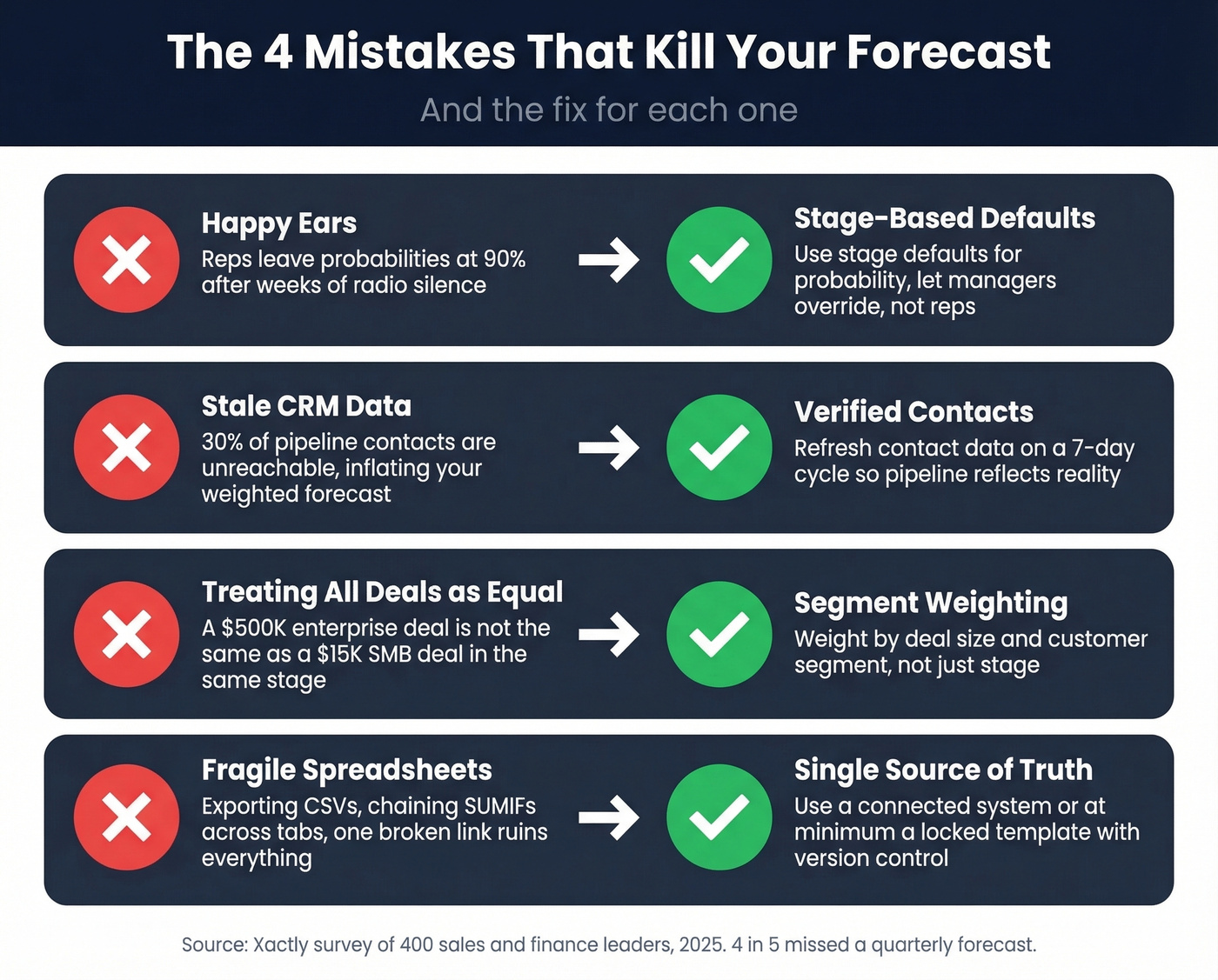 Common forecast killers with impact and fixes