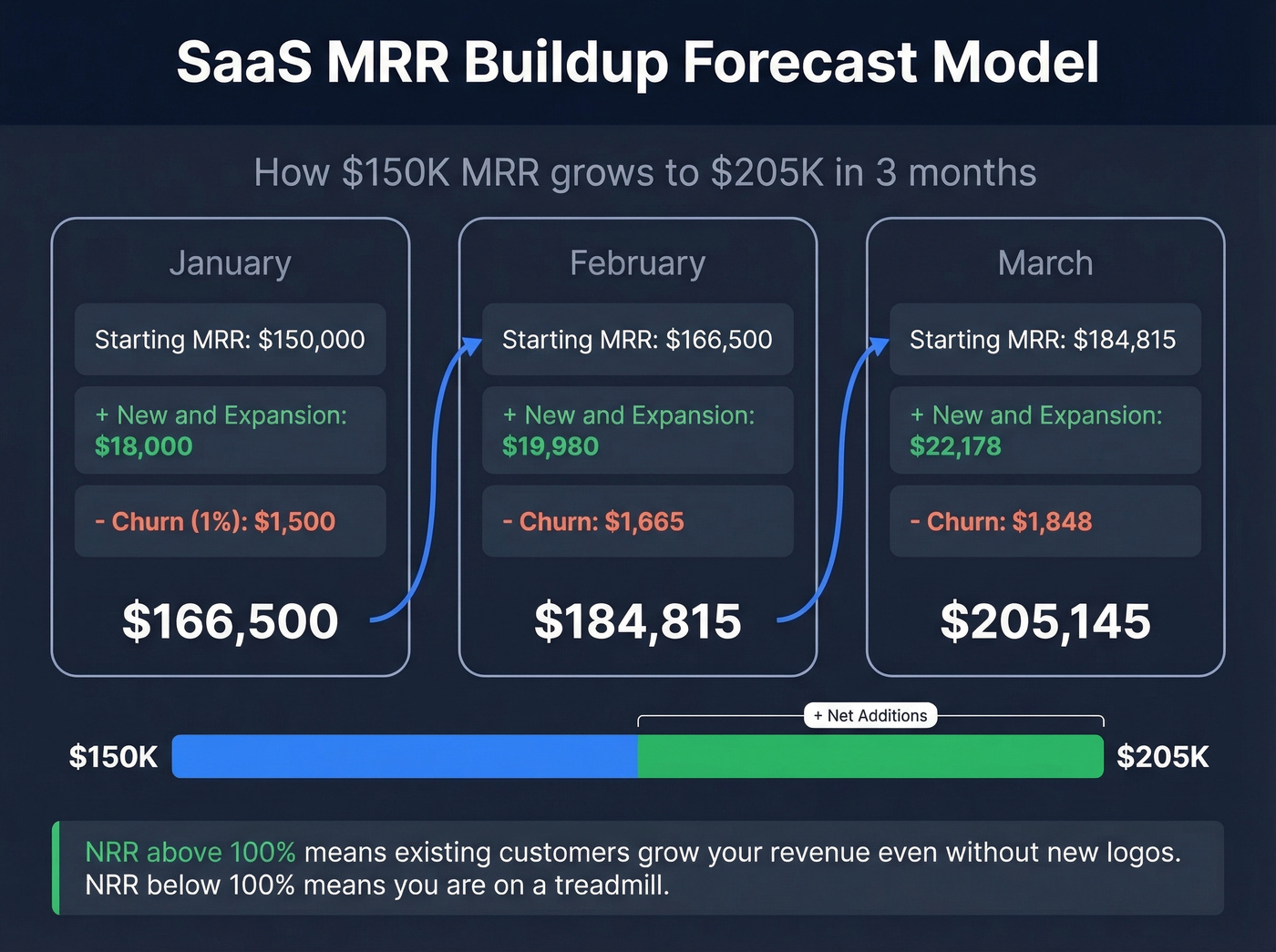SaaS MRR buildup model showing monthly revenue flow