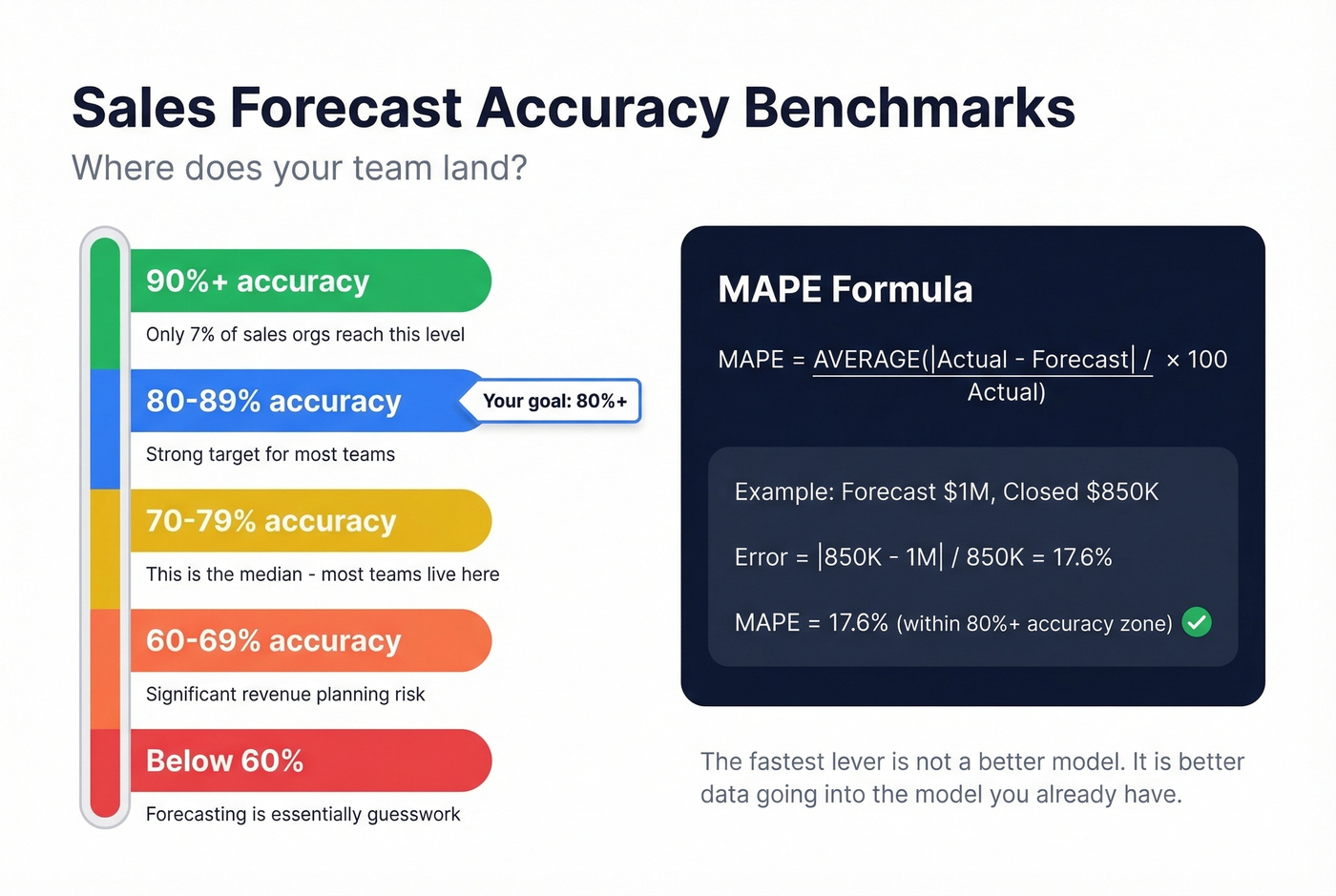 Forecast accuracy benchmarks and MAPE formula visual