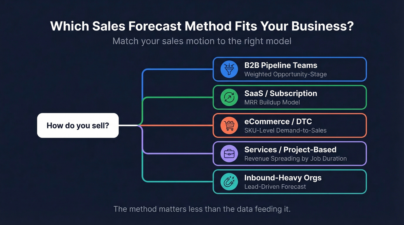Decision tree matching business model to forecast method