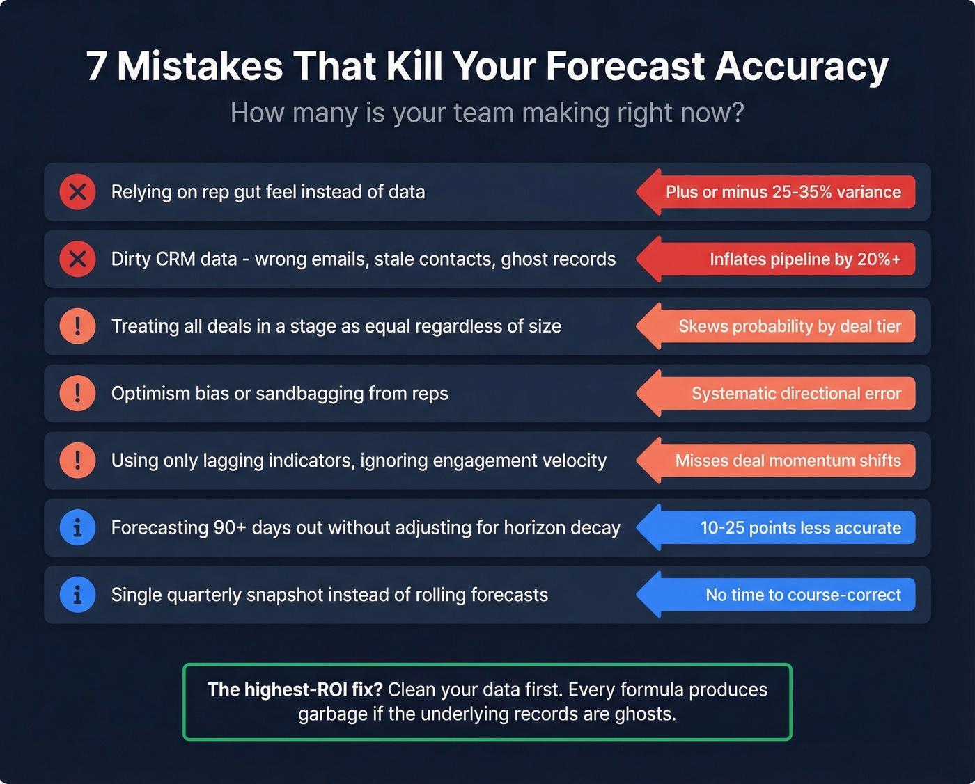 Seven common forecast accuracy killers with impact severity