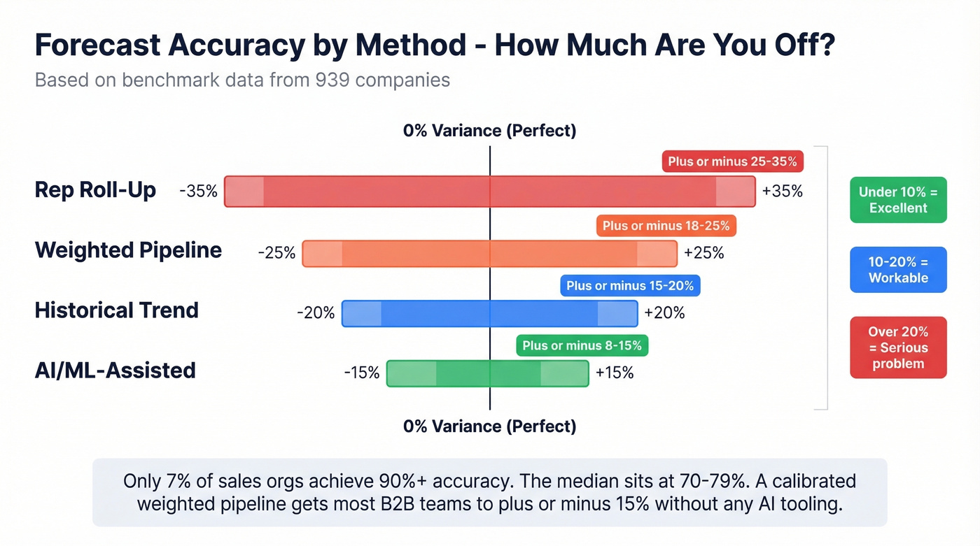 Forecast accuracy benchmarks by method with variance ranges