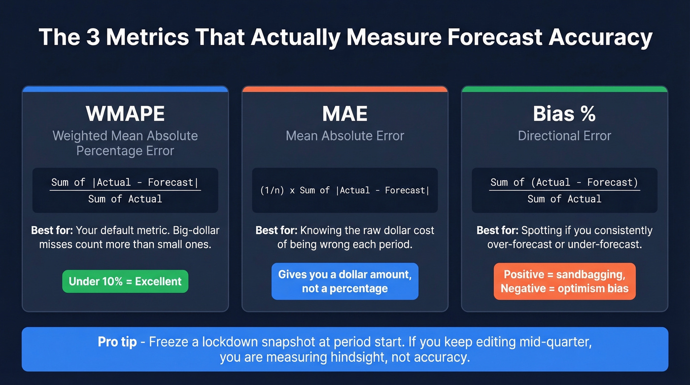 Three forecast accuracy metrics with formulas and use cases