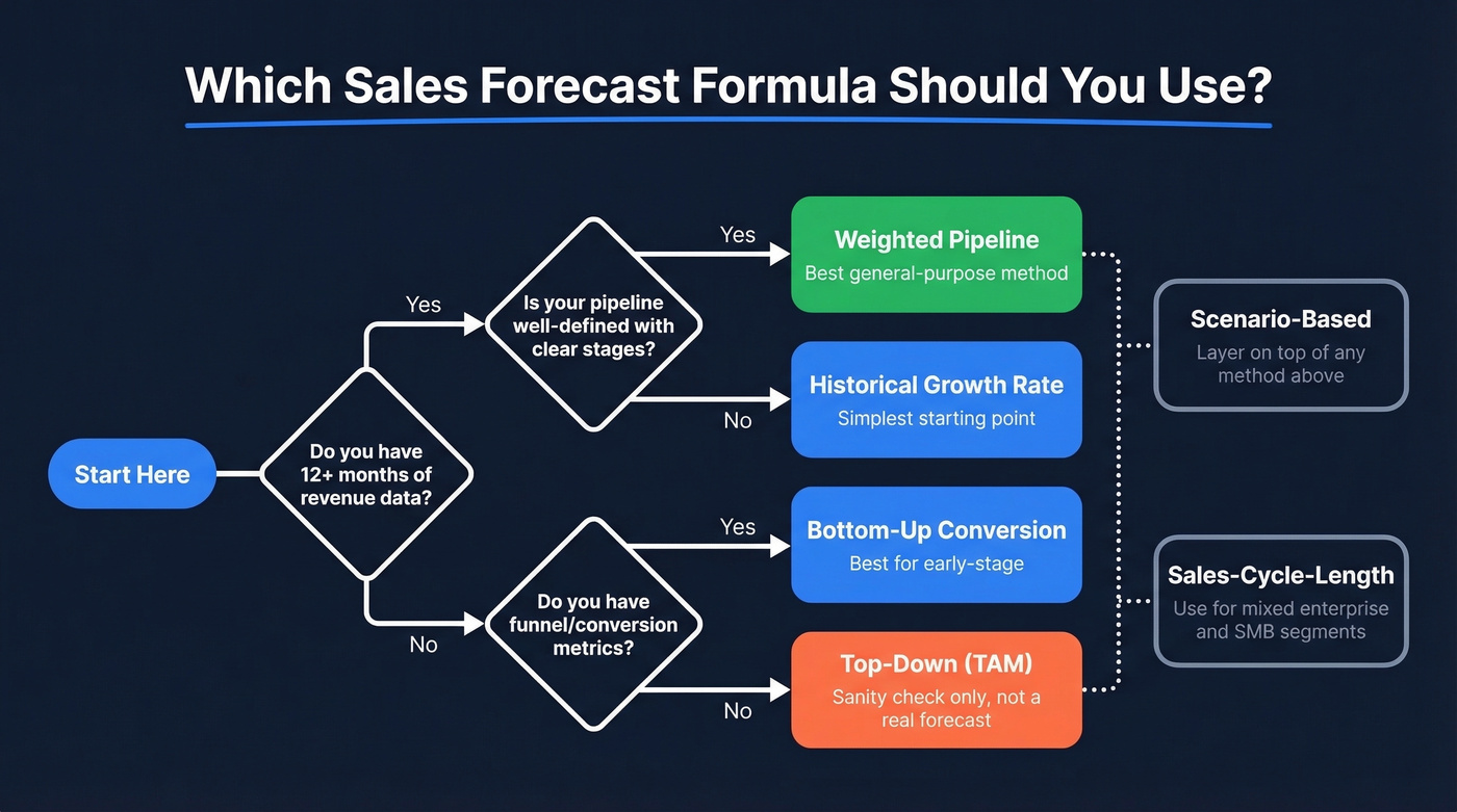 Decision tree for choosing the right sales forecast formula