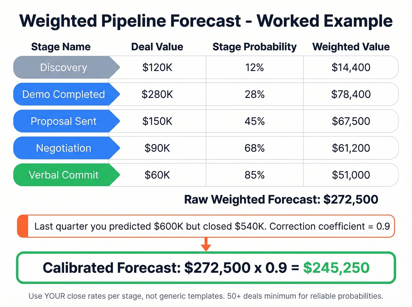 Weighted pipeline forecast calculation example with calibration