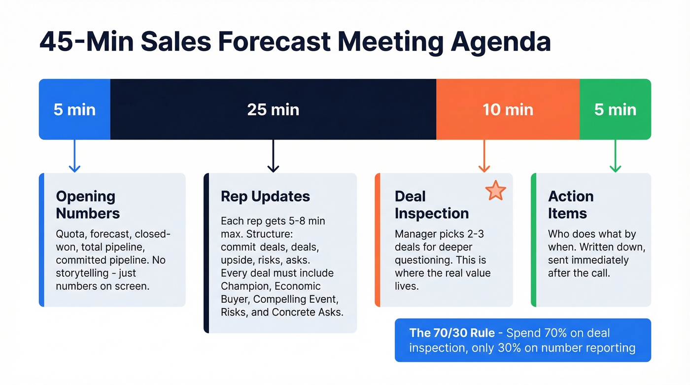 45-minute forecast meeting agenda timeline