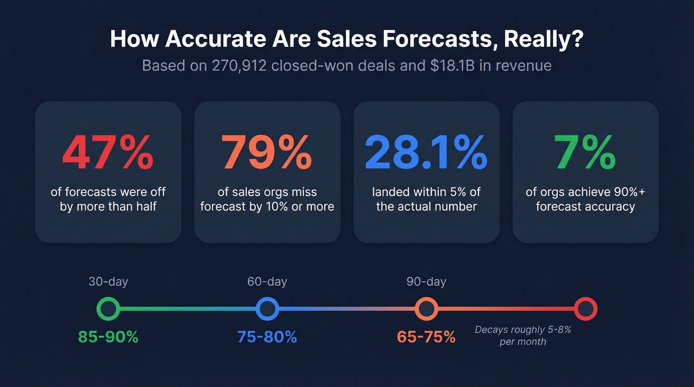 Forecast accuracy statistics from XANT Labs study