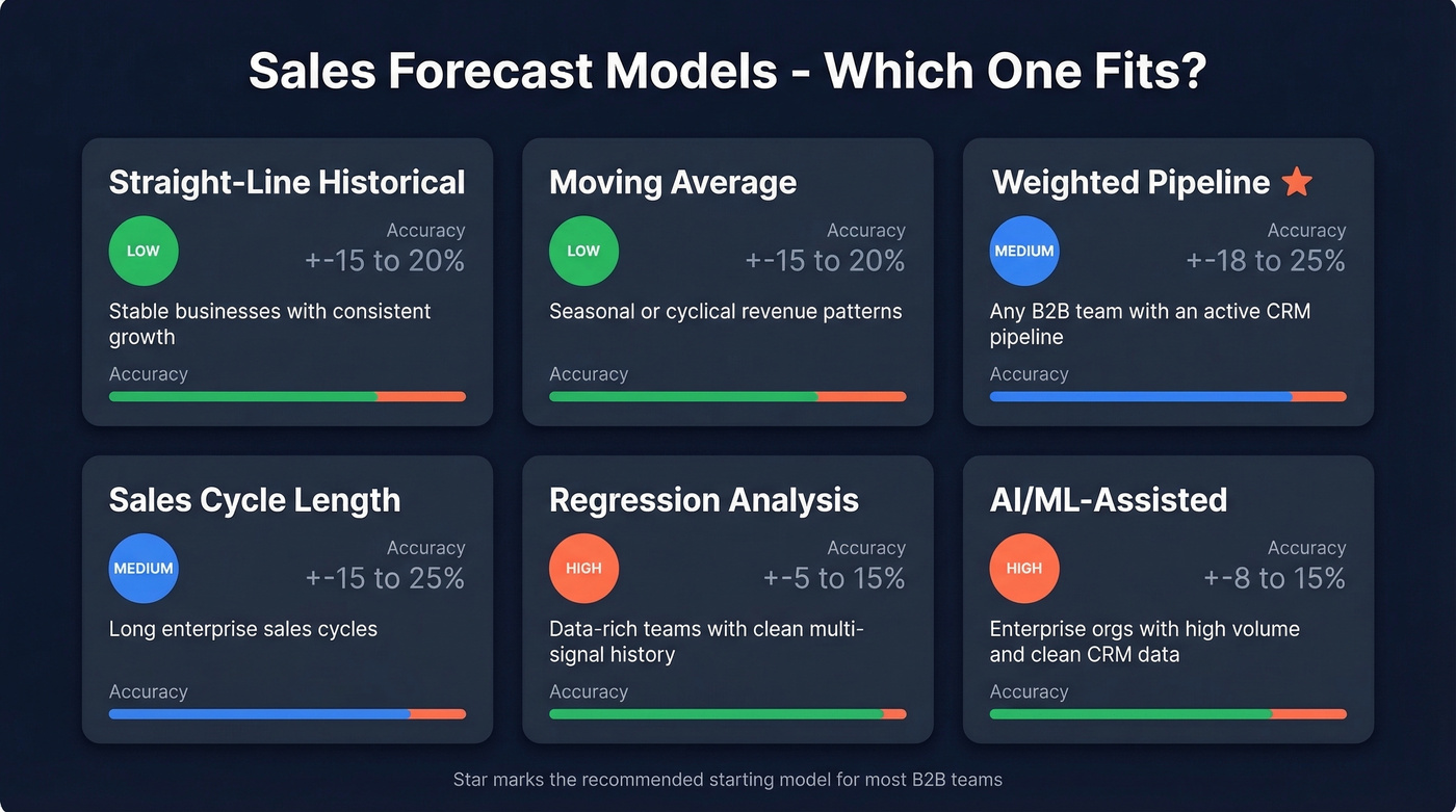 Six sales forecast models compared by accuracy and complexity