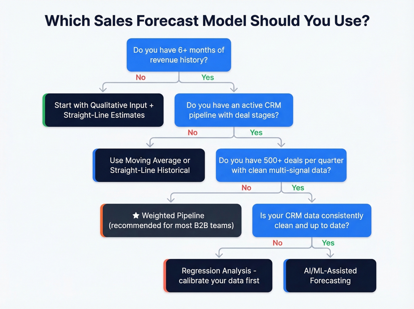 Decision tree for choosing the right sales forecast model