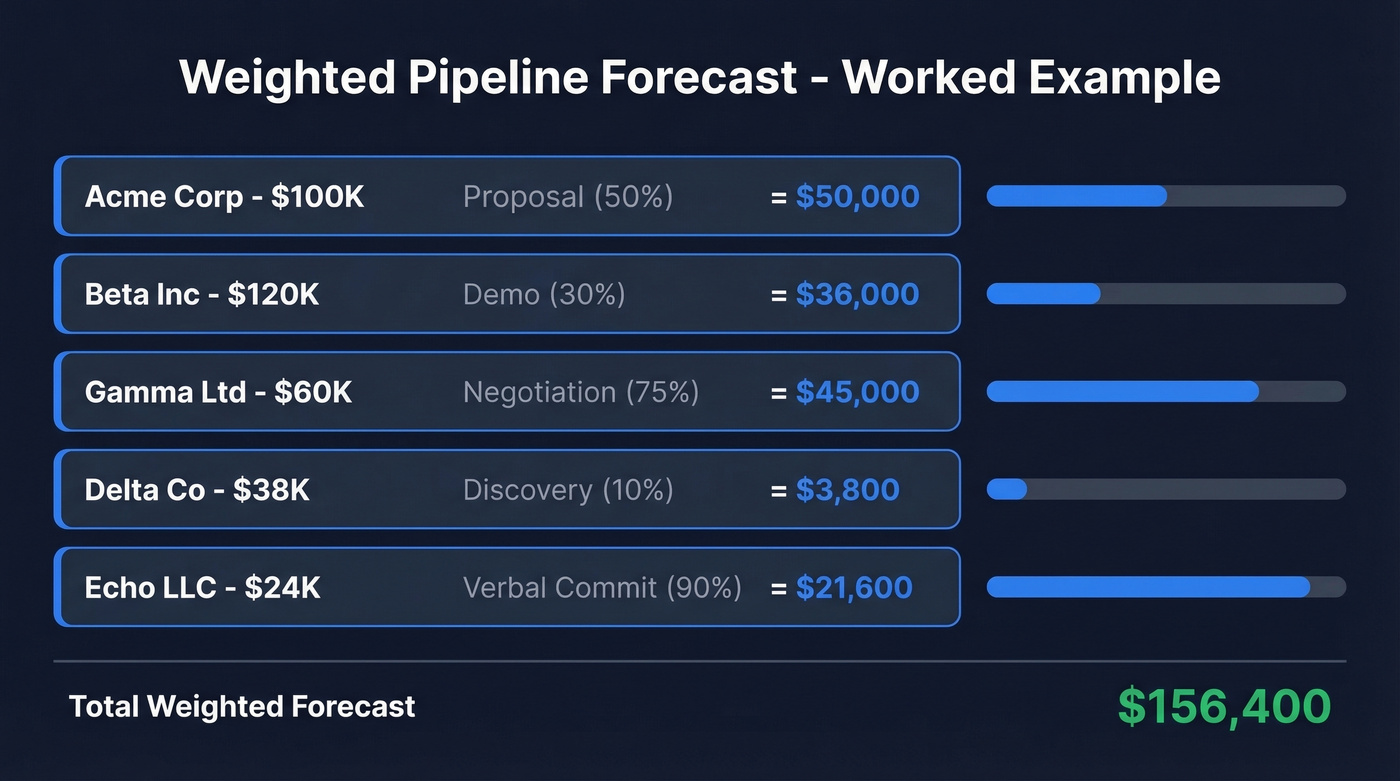 Weighted pipeline forecast calculation with five example deals