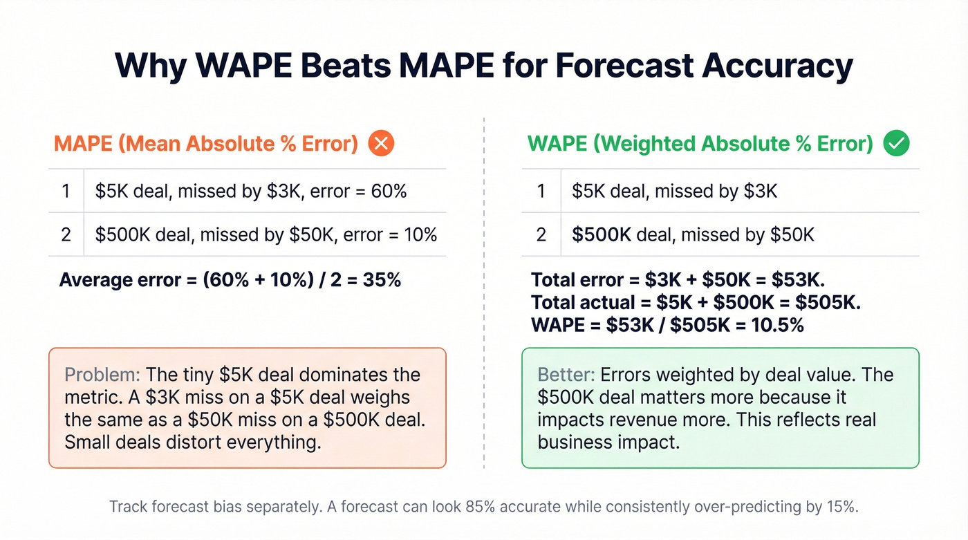 MAPE vs WAPE comparison showing why WAPE is the better forecast accuracy metric