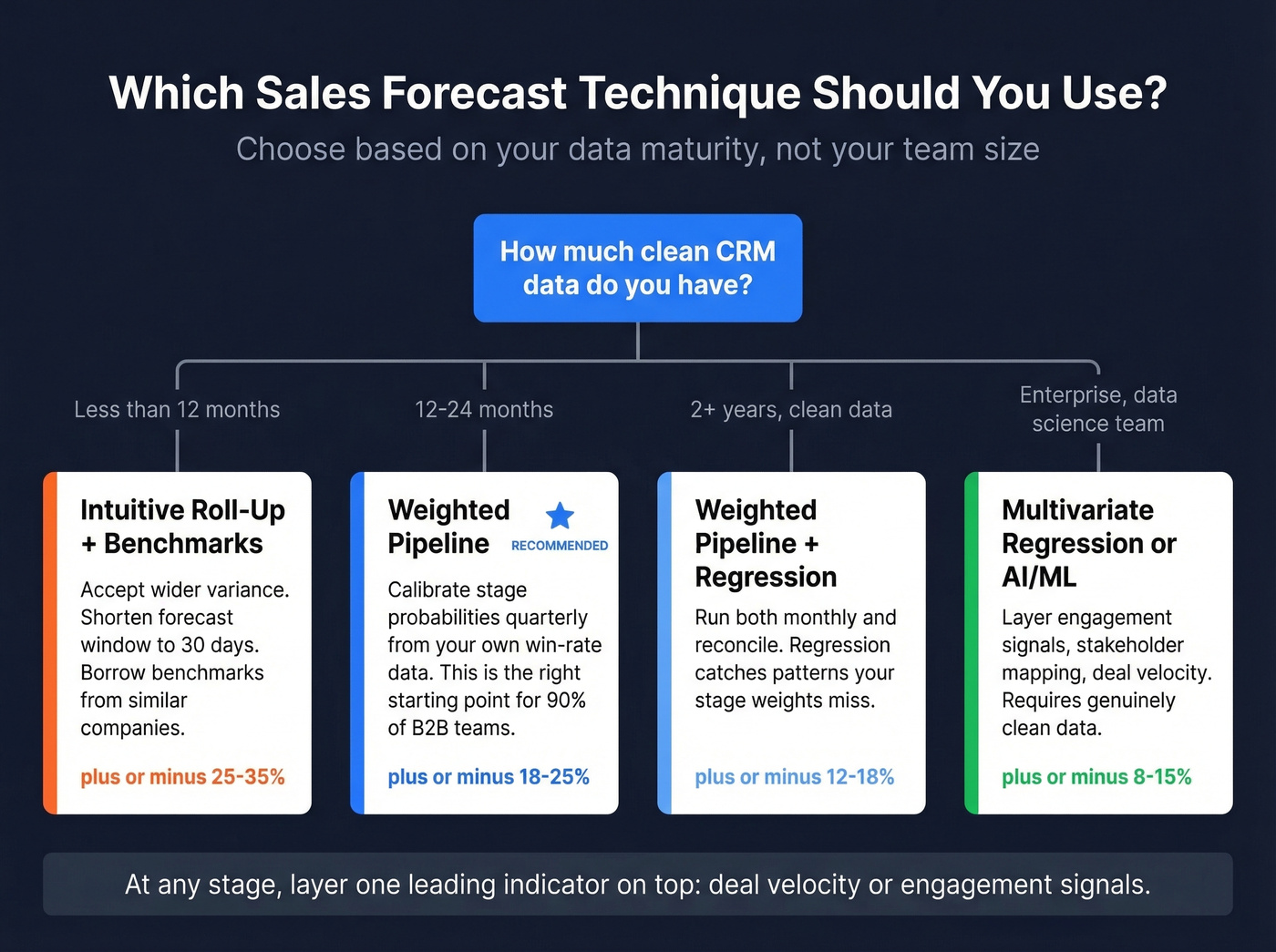 Decision framework for choosing the right sales forecast technique by data maturity