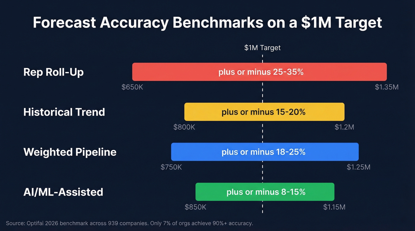 Forecast accuracy benchmarks comparing four methods on a $1M forecast