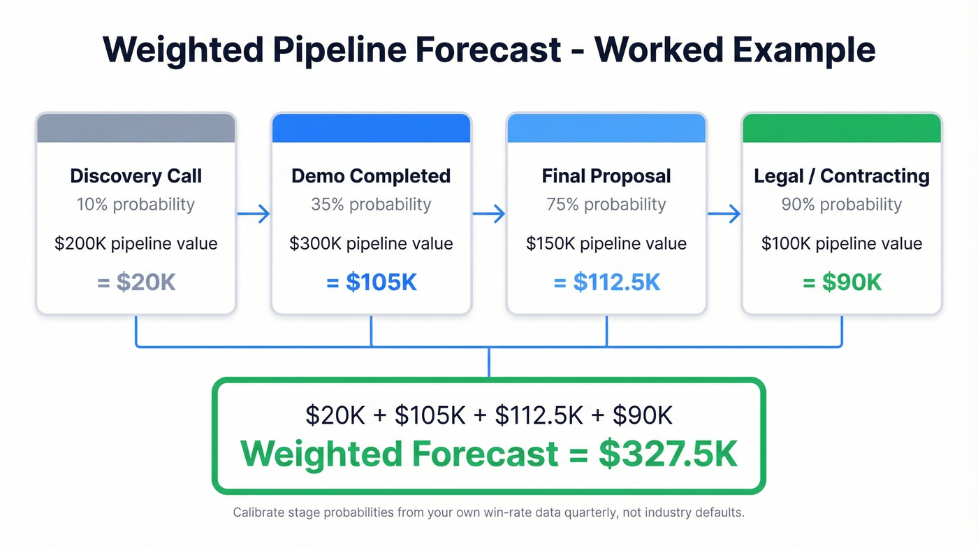 Weighted pipeline calculation example with four deal stages