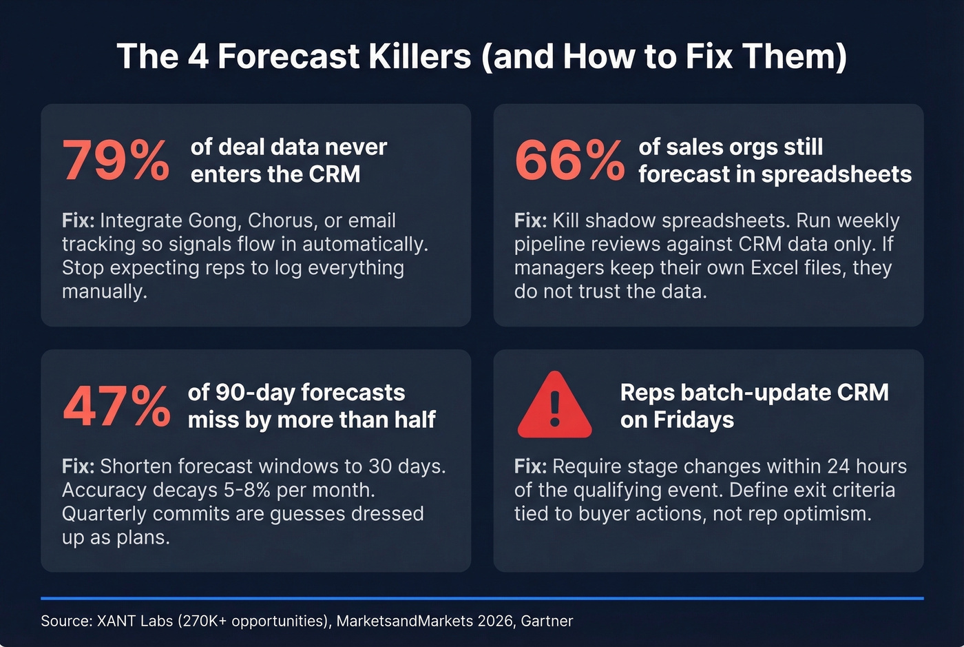 Key stats on why sales forecasts fail with actionable fixes